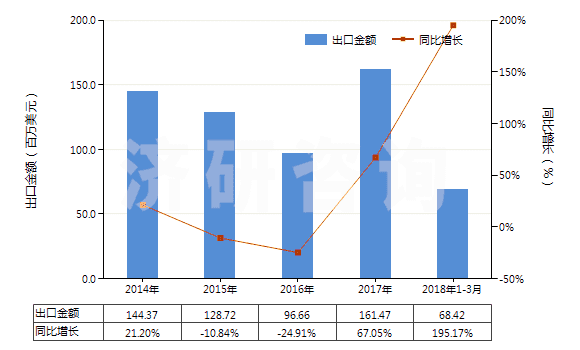 2014-2018年3月中國糠醇及四氫糠醇(HS29321300)出口總額及增速統(tǒng)計